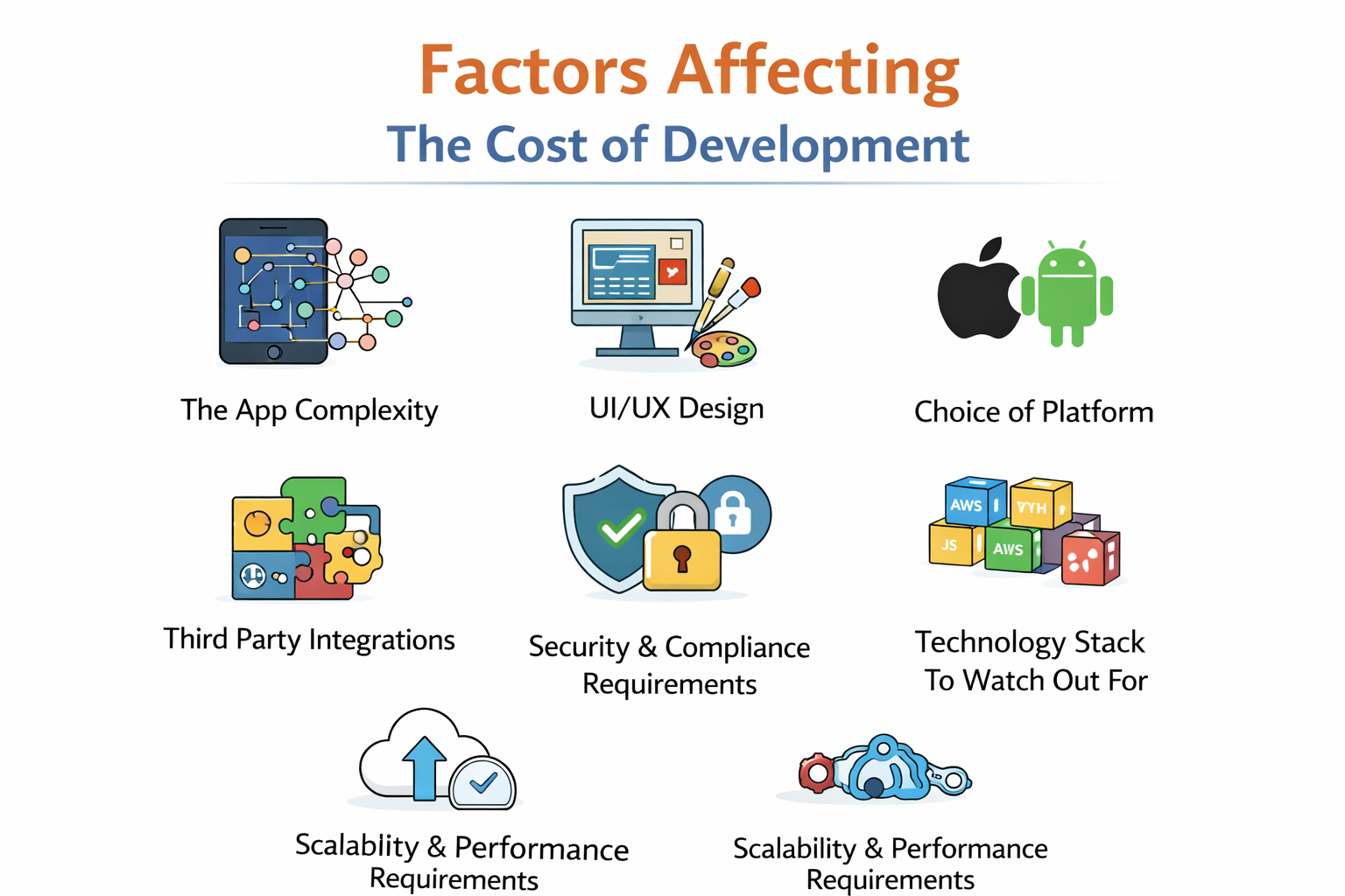 Cost of Development