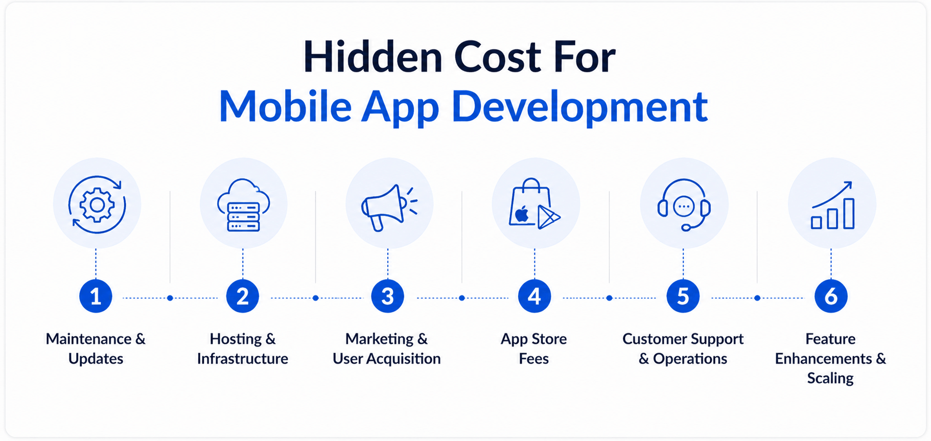 Hidden Cost For Mobile App Development