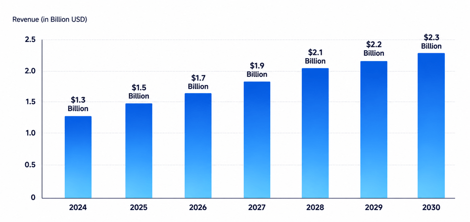 1.3 Billion in 2024 and 2.3 Billion in 2030. 