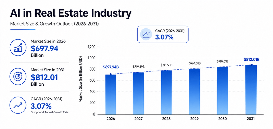  Bar Graph from 2026 to 2031. Show figures of $697.94 Billion for 2026 and $812.01 Billion in 2031