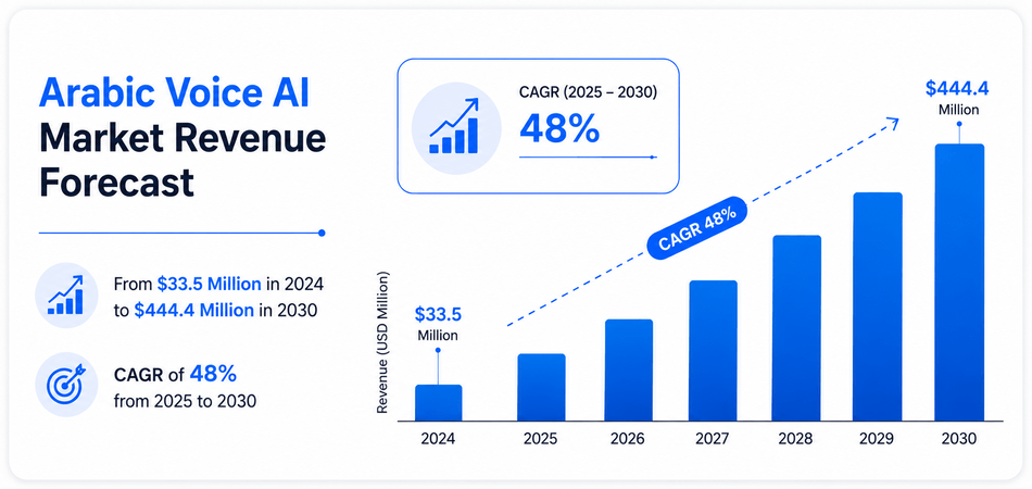 Arabic Voice AI market forecast graphic