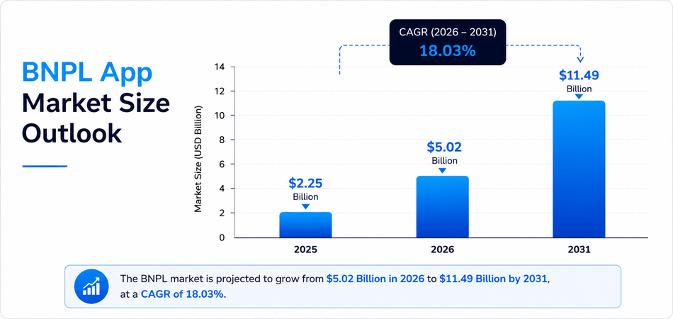 BNPL market size
