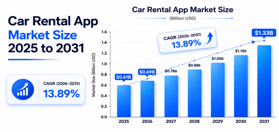 Car rental app market outlook