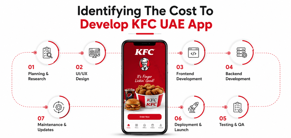 Identifying The Cost To Develop KFC UAE App