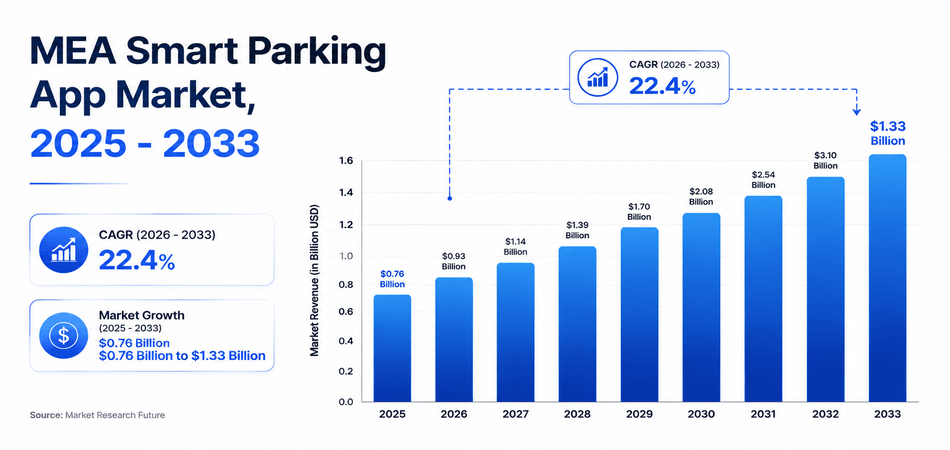 MEA Smart Parking App Market