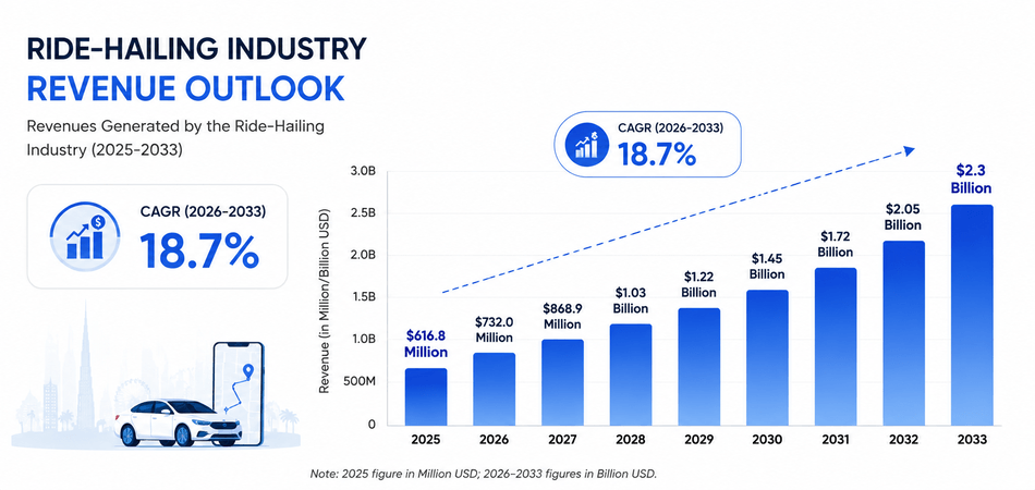 Ride-Hailing Apps In The UAE Industry revenue outlook (2025-2033)