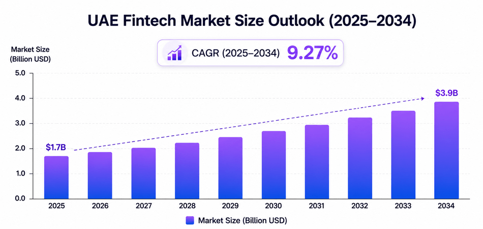 Market Overview of FinTech Application In The Middle East