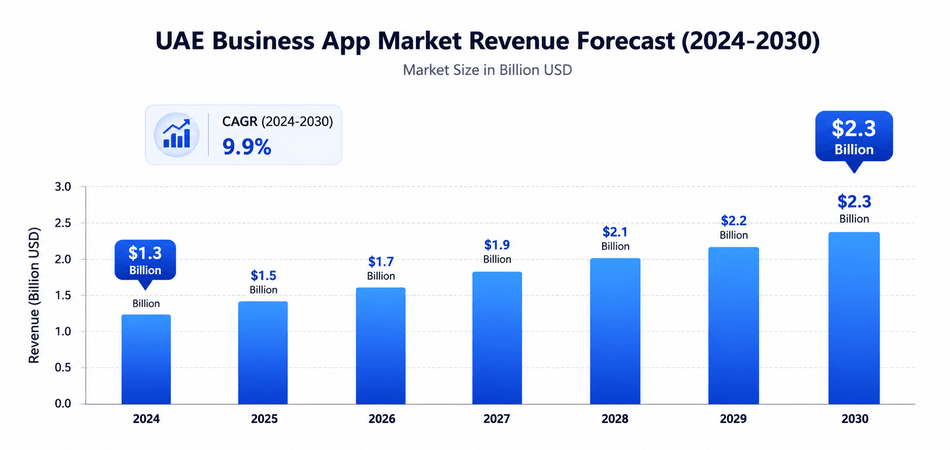 Uae business app market