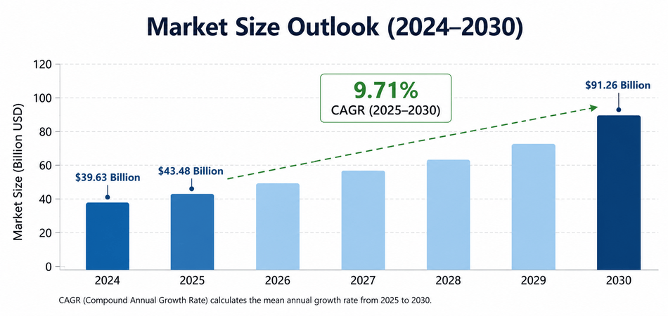 Bar Graph from 2024 to 2030 showing figures of $39.63 Billion in 2024, figures of $43.48 Billion in 2025, and a figure of $91.26 Billion in 2033. 