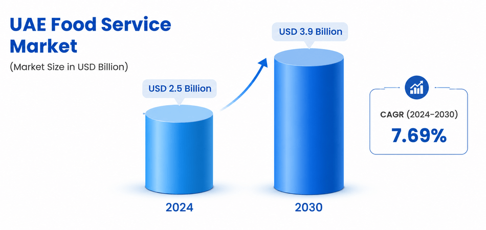 uae food service market