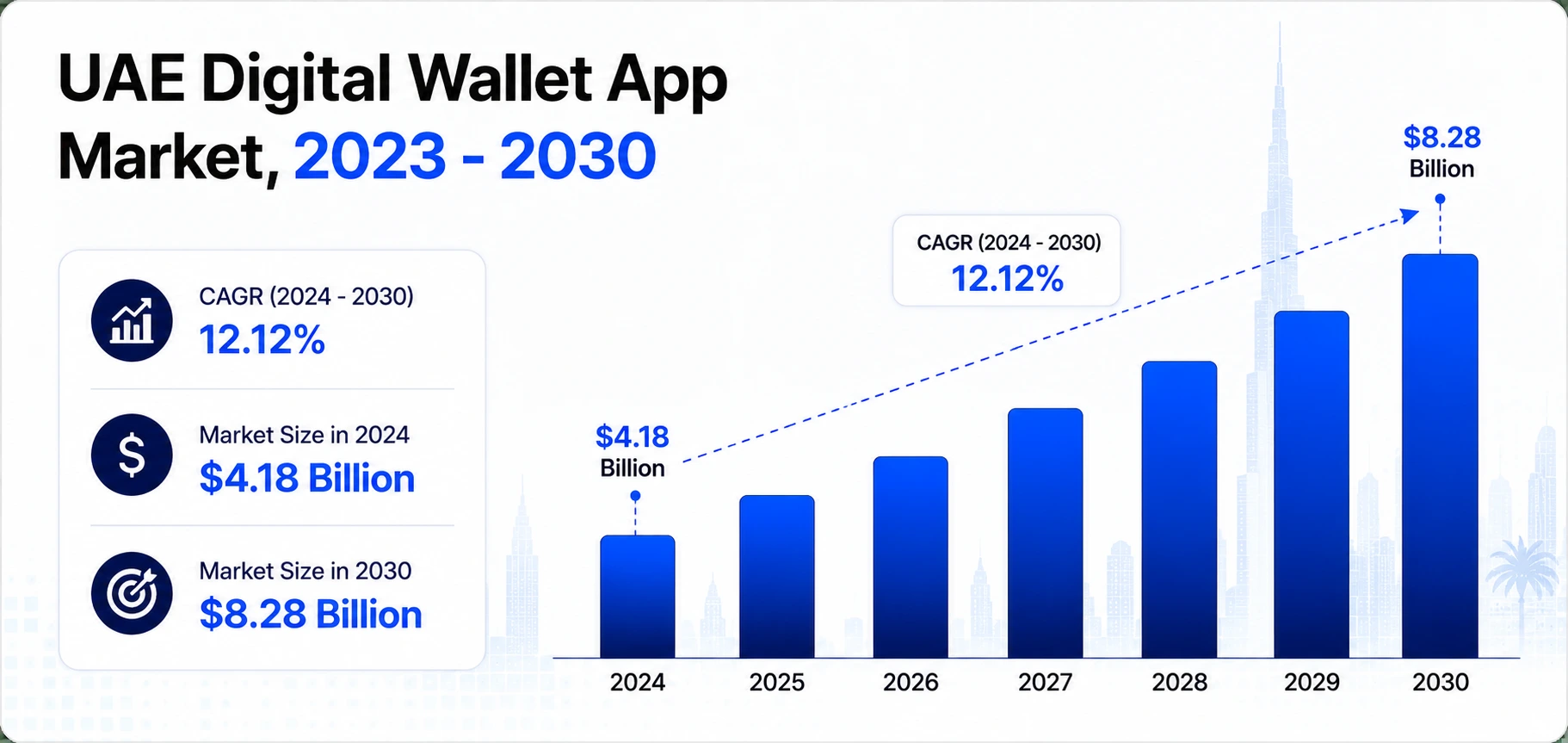 UAE digital wallet app market growth chart showing market size from 2024 to 2030 with a 12.12% CAGR.