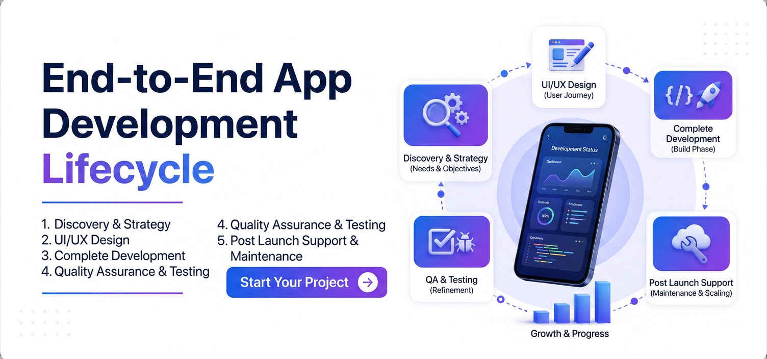 Mobile app development process from strategy and design to testing and maintenance