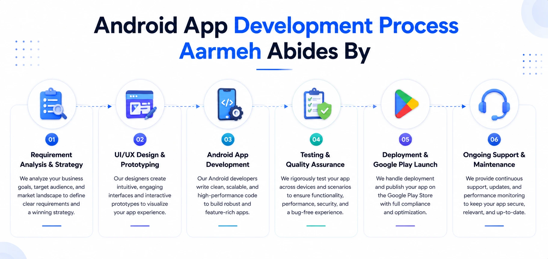 Android App Development Process Aarmeh Abides By including Requirement Analysis, UI/UX Design, Android App Development, Testing, Google Play Store Deployment, and Ongoing Support