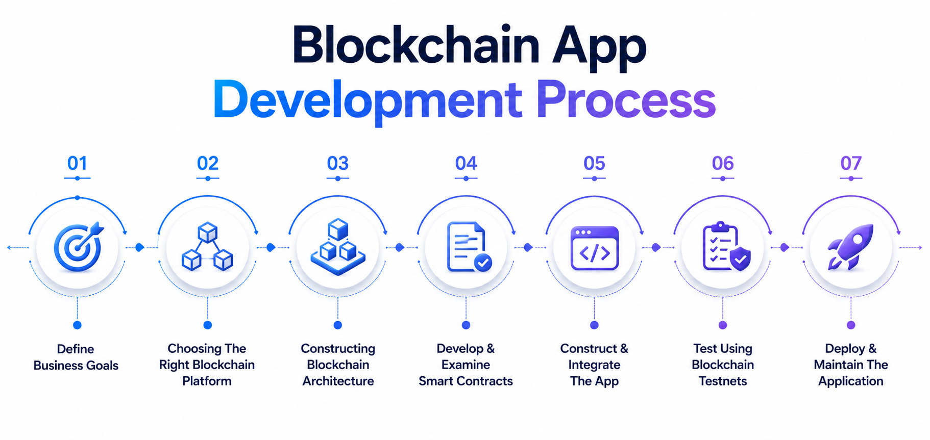 Blockchain App Development Process infographic illustrating the seven stages: Define Business Goals, Choose the Right Blockchain Platform, Construct Blockchain Architecture, Develop and Examine Smart Contracts, Construct and Integrate the App, Test Using Blockchain Testnets, and Deploy and Maintain the Application.