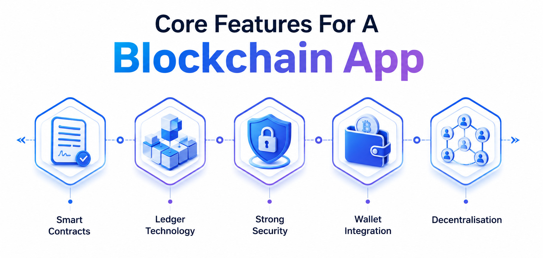 Core Features for a Blockchain App infographic showing Smart Contracts, Ledger Technology, Strong Security, Wallet Integration, and Decentralisation on a modern white background.