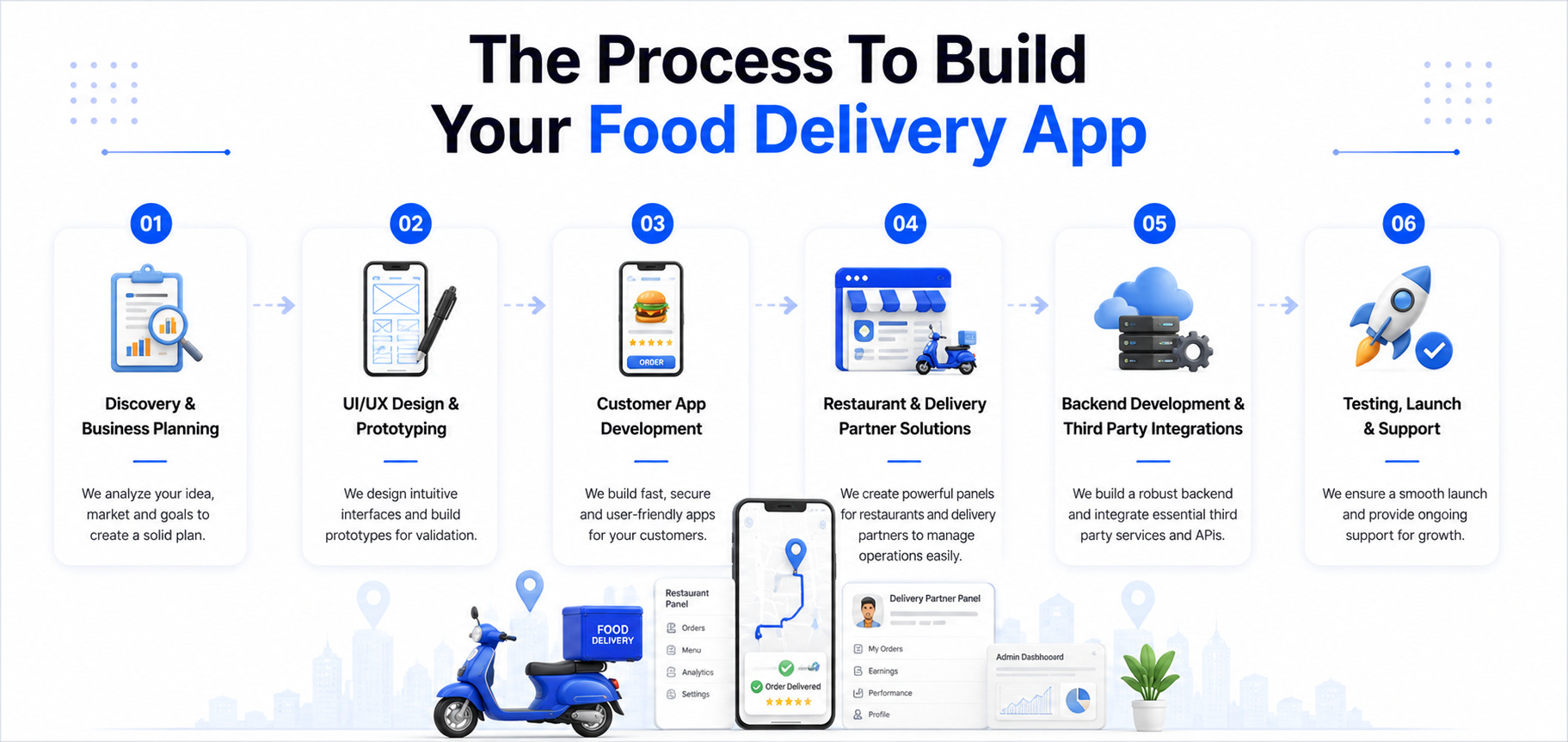 Food Delivery App Development Process
