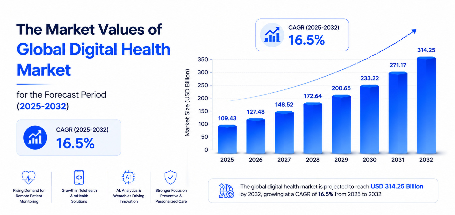 Bar graph showing the global digital health market forecast from 2025 to 2032, highlighting market growth from USD 109.43 billion to USD 314.25 billion at a CAGR of 16.5% with a white background infographic.