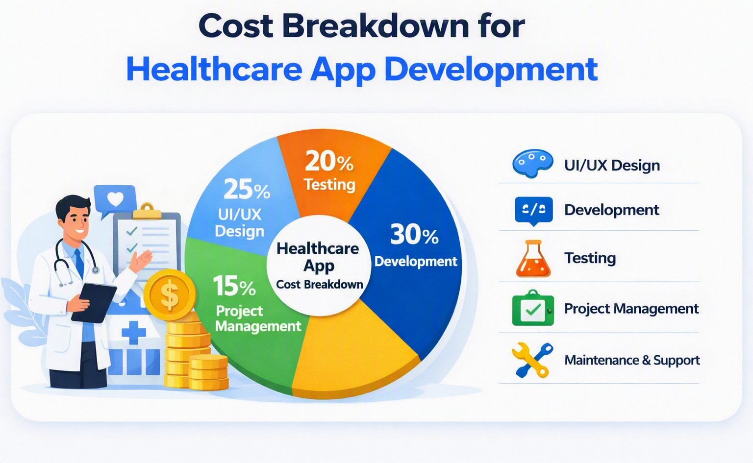 Cost Breakdown for Healthcare App Development banner with a doctor illustration and a colorful pie chart showing percentages for design, development, testing, project management, and maintenance.