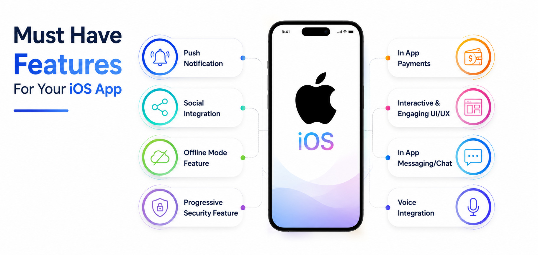 Essential iOS app features including push notifications, in-app payments, security, and voice integration