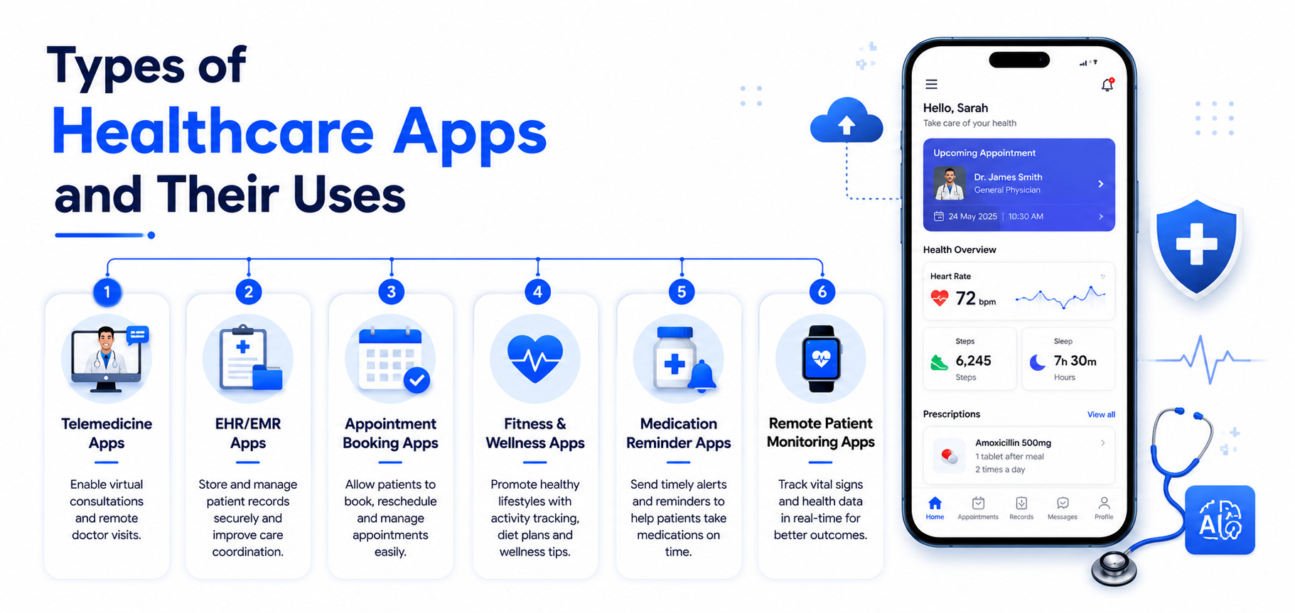 Types of healthcare apps and their uses, including telemedicine, EHR/EMR, appointment booking, fitness and wellness, medication reminders, and remote patient monitoring alongside a healthcare mobile app interface on a white background