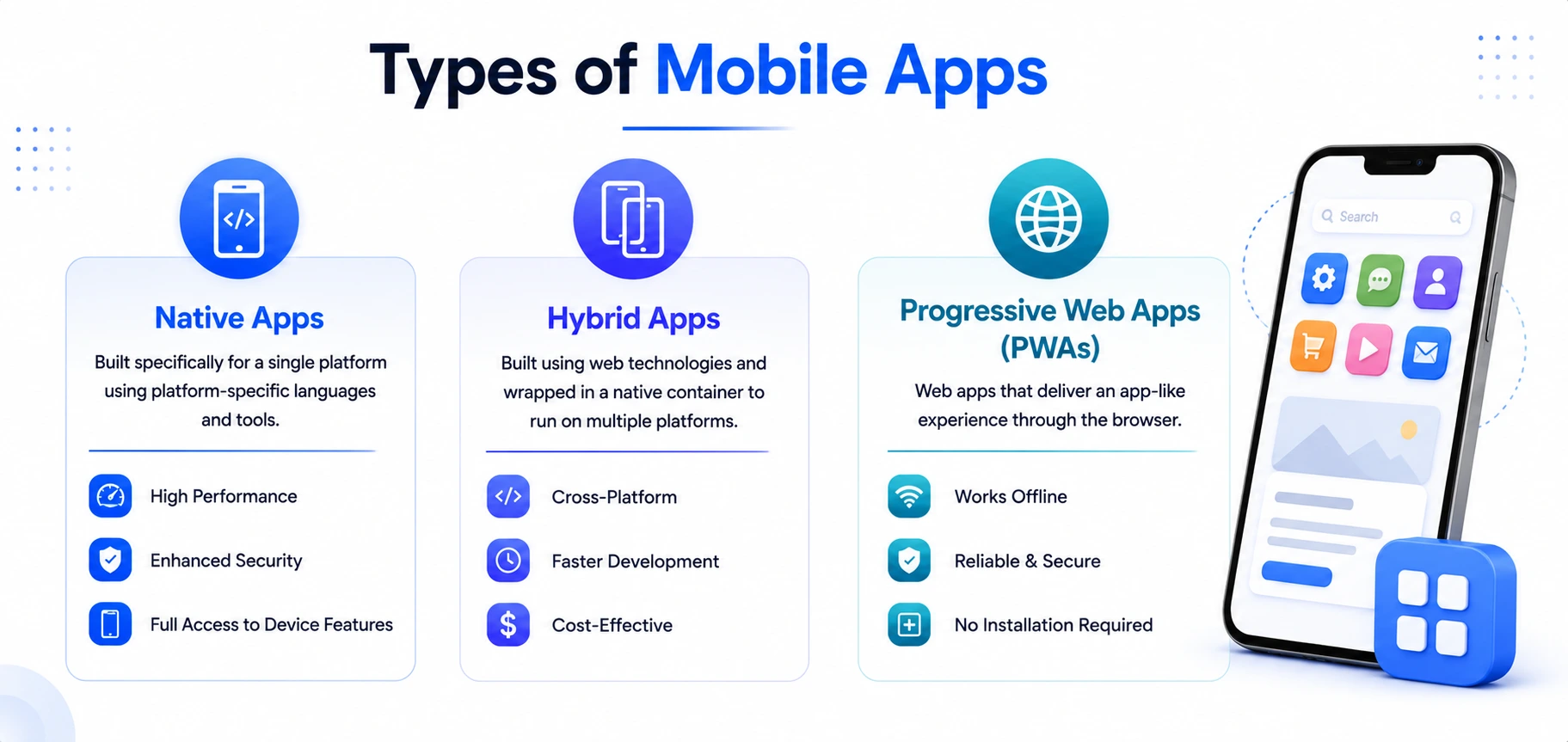 Types of Mobile Apps infographic comparing Native Apps, Hybrid Apps, and Progressive Web Apps (PWAs)