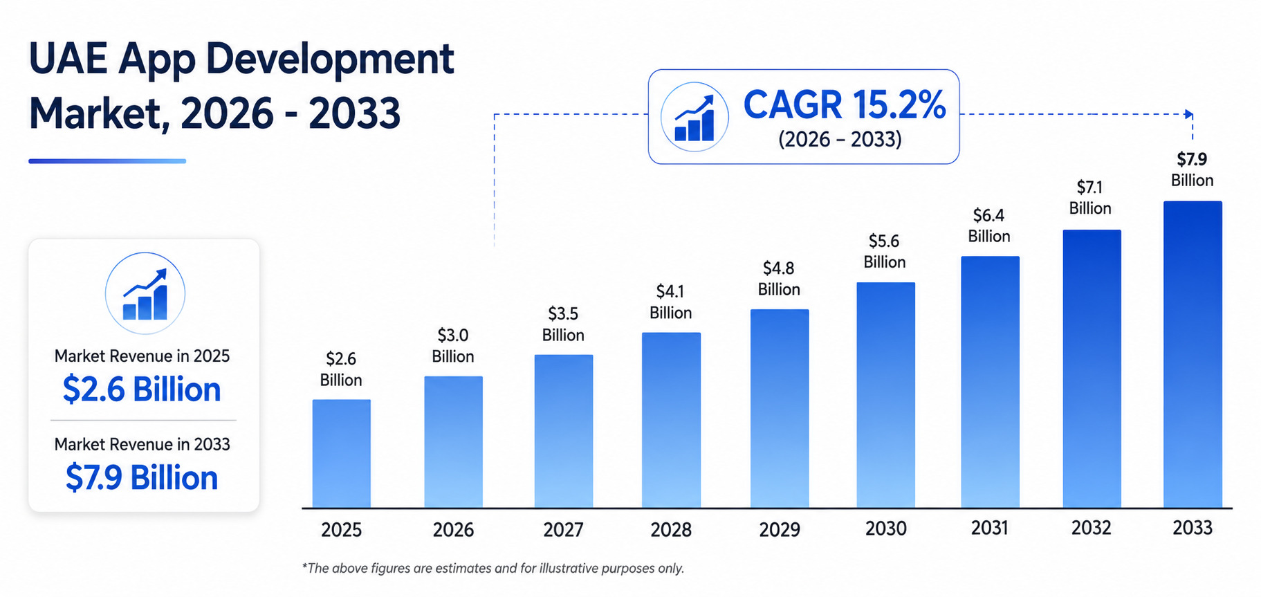 UAE app development market revenue forecast from 2025 to 2033 showing 15.2% CAGR growth