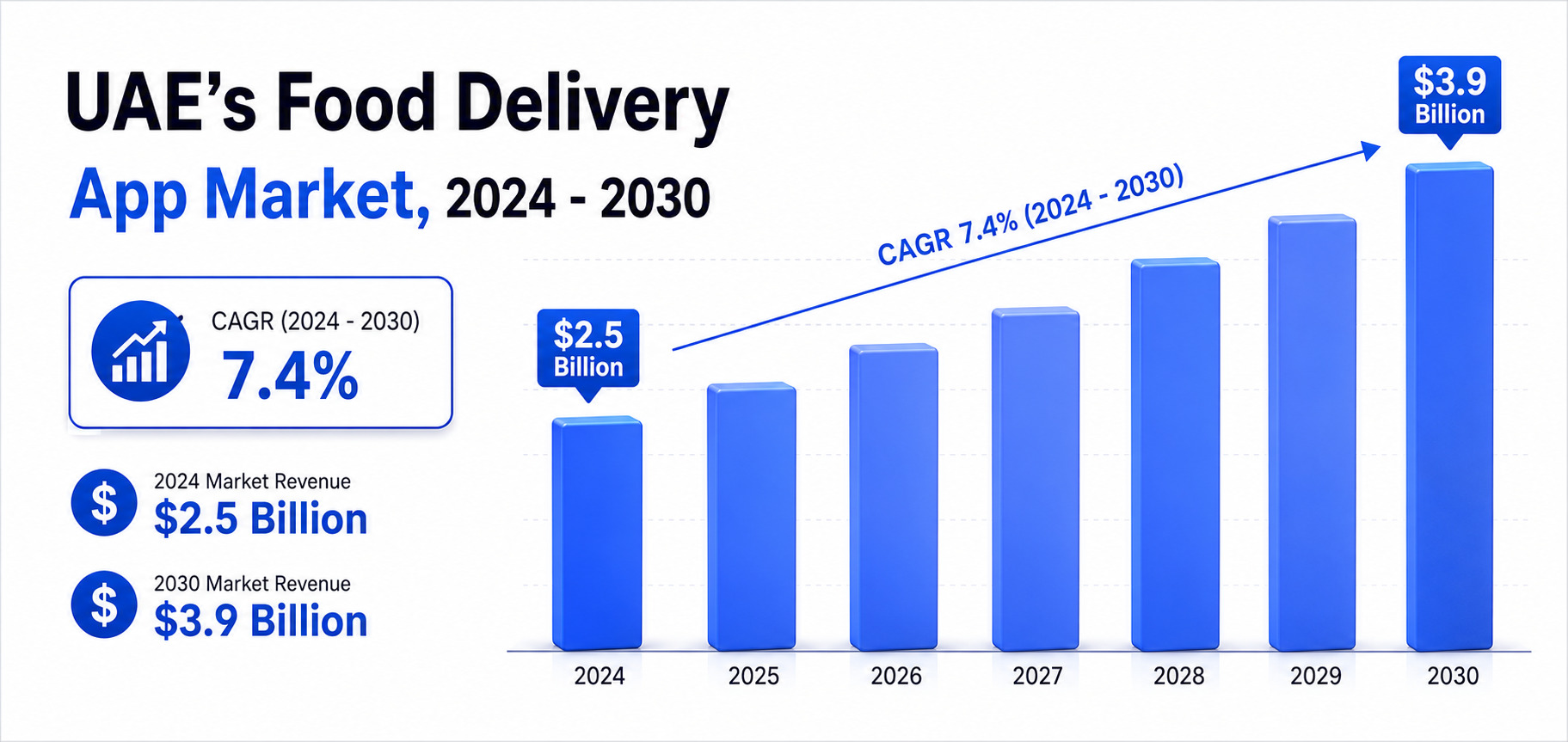 UAE Food Delivery App Market Growth 2024 to 2030