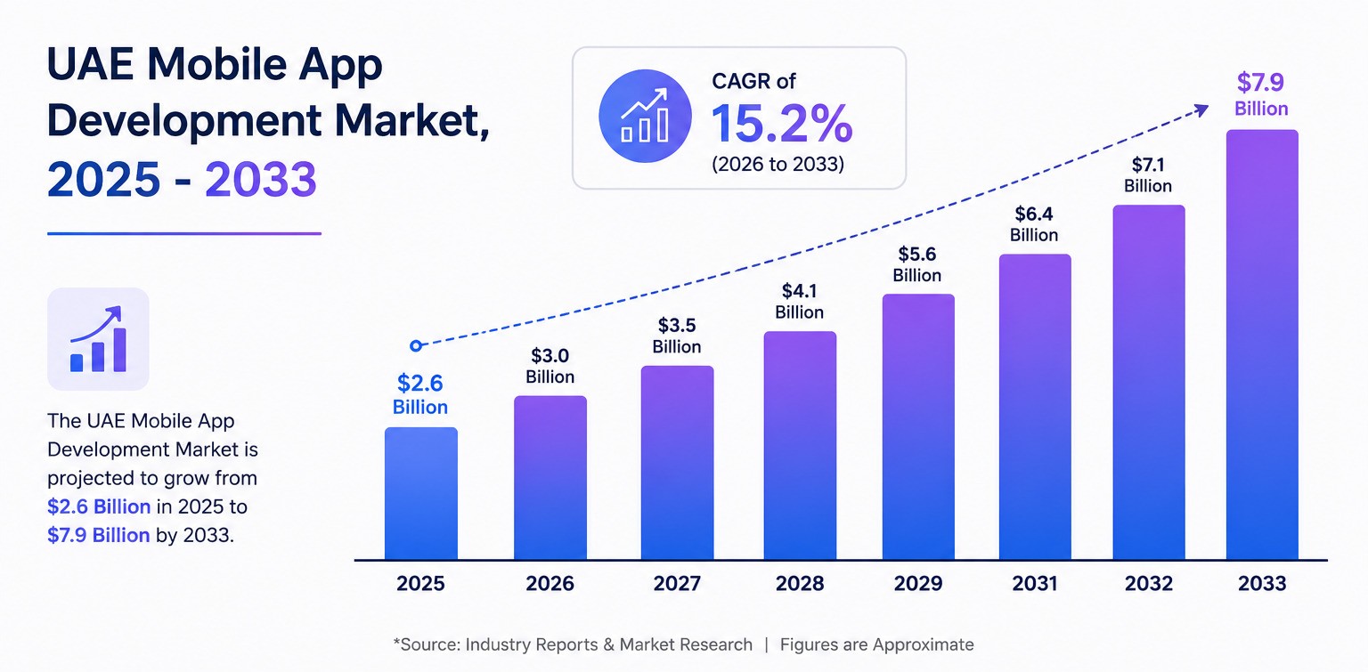 Bar graph showing UAE Mobile App Development Market growth from $2.6 billion in 2025 to $7.9 billion in 2033 with a 15.2% CAGR, alongside a mobile app development CTA banner.