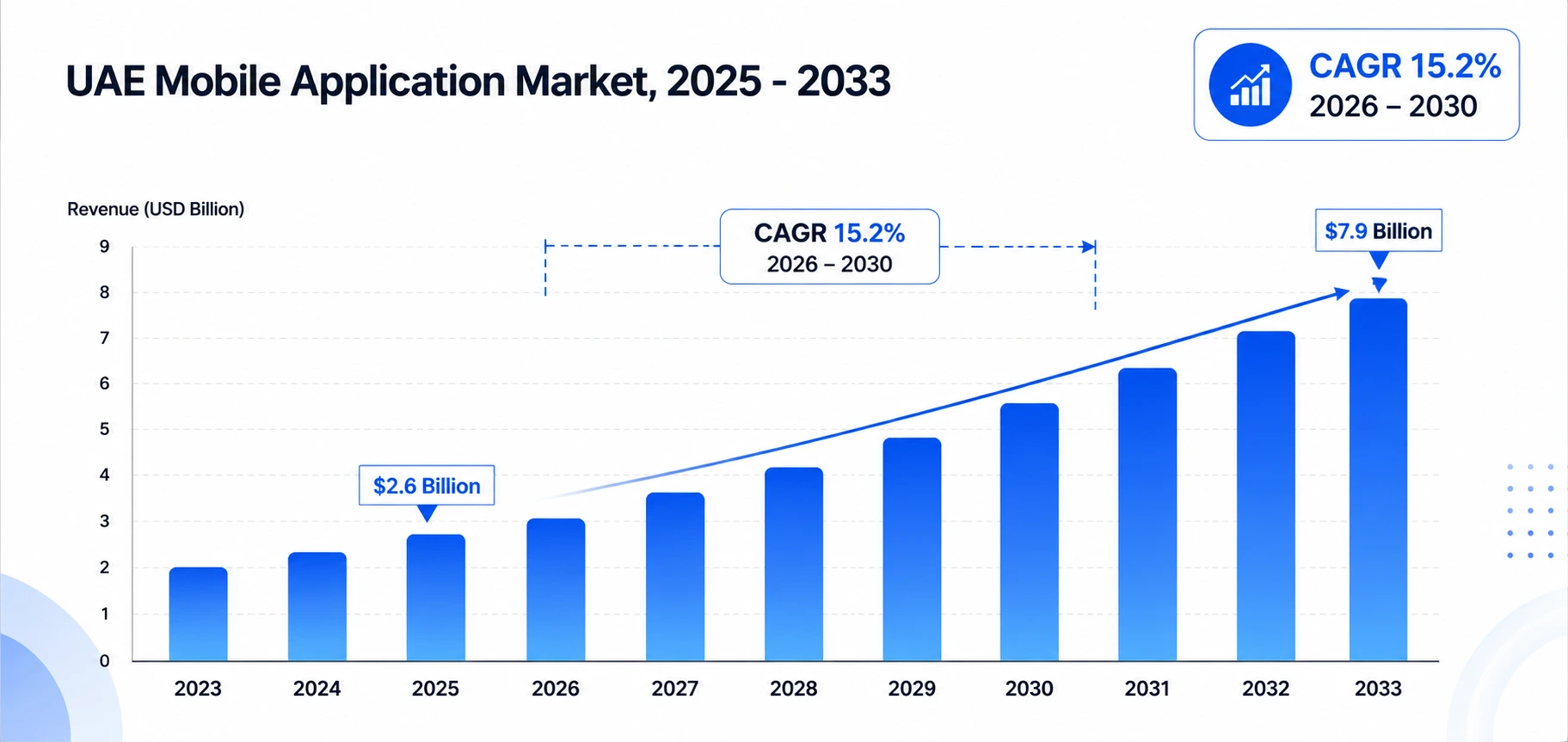UAE Mobile Application Market Revenue Forecast (2025–2033) showing growth from $2.6 Billion in 2025 to $7.9 Billion in 2033 with a CAGR of 15.2%