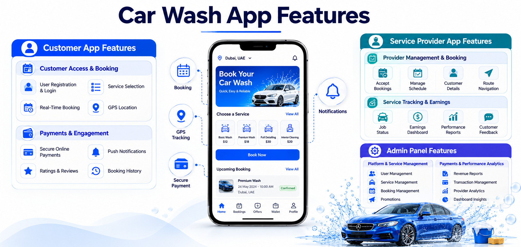 Infographic showcasing customer app, service provider app, and admin panel features for car wash app development, including booking, payments, GPS tracking, scheduling, analytics, and dashboard management.