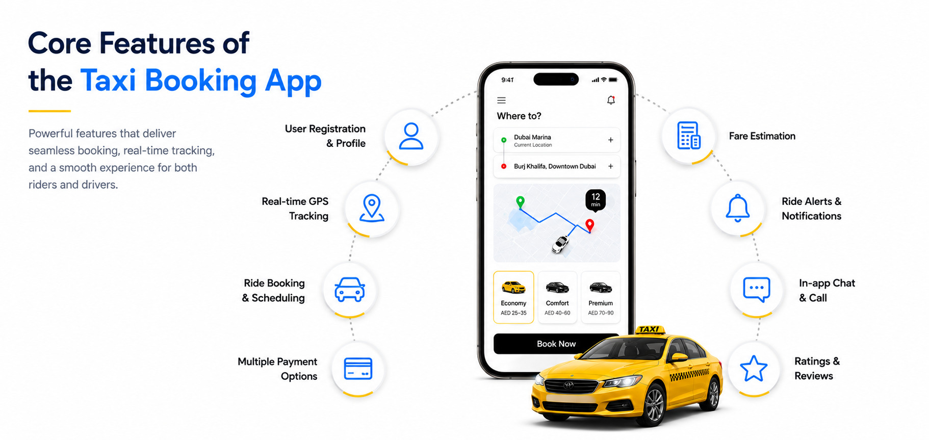 Core features of a taxi booking app showing user registration, real-time GPS tracking, ride booking, payments, fare estimation, chat, notifications, and reviews.