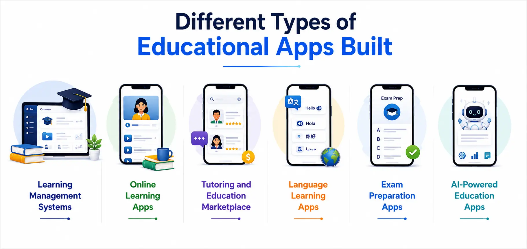 Different types of educational apps including learning management, online learning, tutoring marketplace, language learning, exam preparation, and AI-powered education apps