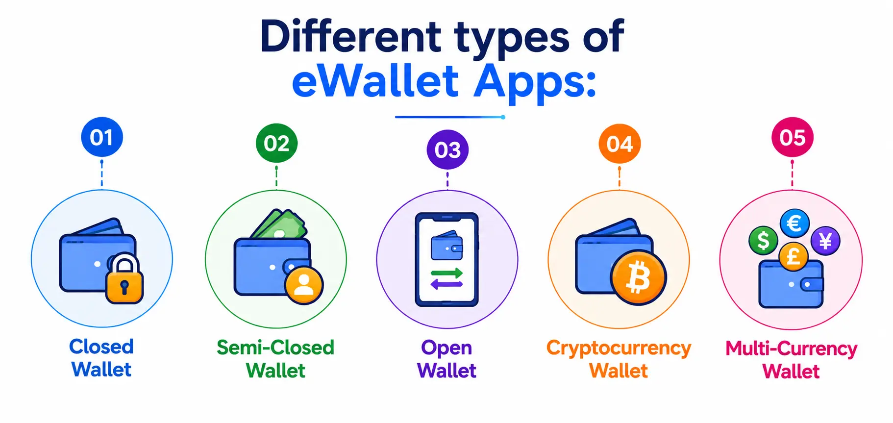Infographic showing five types of eWallet apps: Closed Wallet, Semi-Closed Wallet, Open Wallet, Cryptocurrency Wallet, and Multi-Currency Wallet, each represented by a colorful wallet icon.