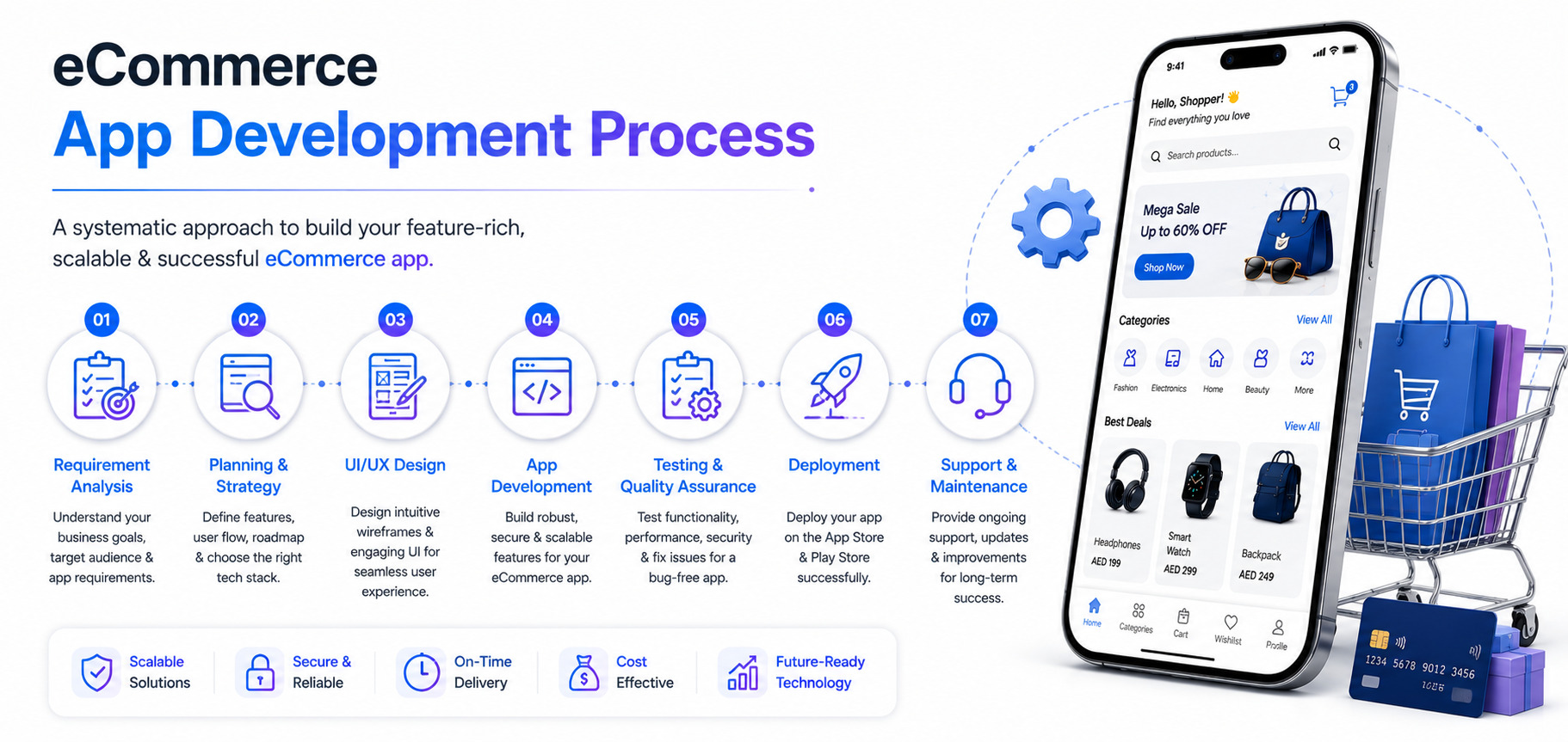 eCommerce App Development Process banner with a white background illustrating the complete development lifecycle, including requirement analysis, planning, UI/UX design, development, testing, deployment, and maintenance alongside a mobile shopping app interface.
