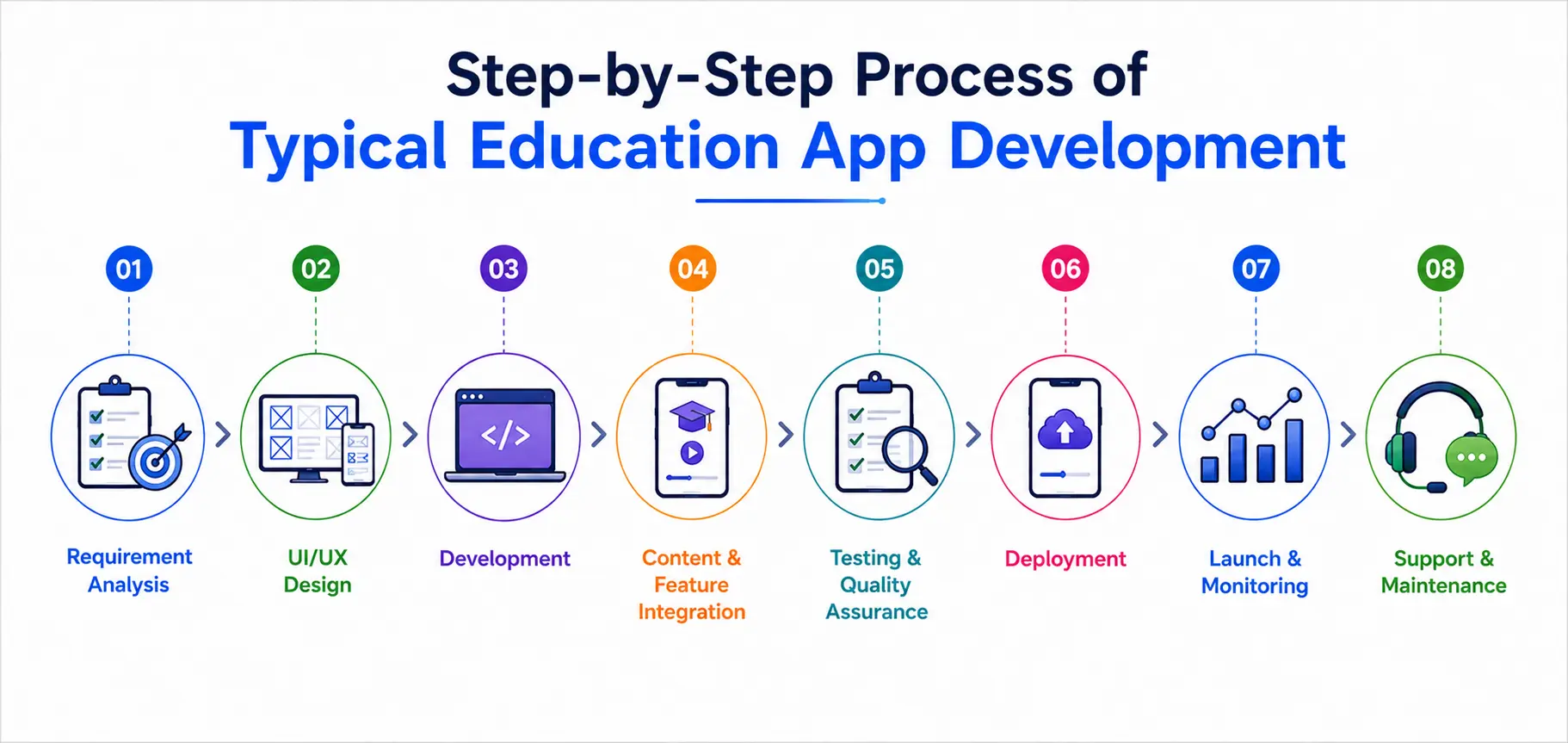 Step-by-step education app development process from requirement analysis and UI UX design to development, testing, deployment, monitoring, and maintenance