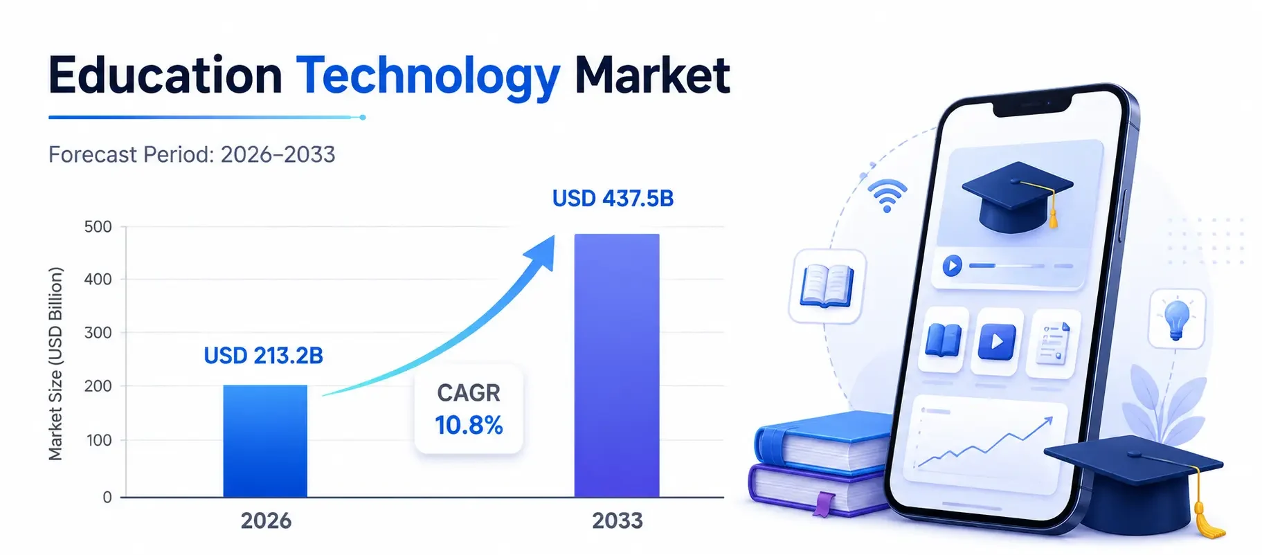 Education technology market forecast from 2026 to 2033 showing market growth from USD 213.2 billion to USD 437.5 billion with a mobile learning app illustration