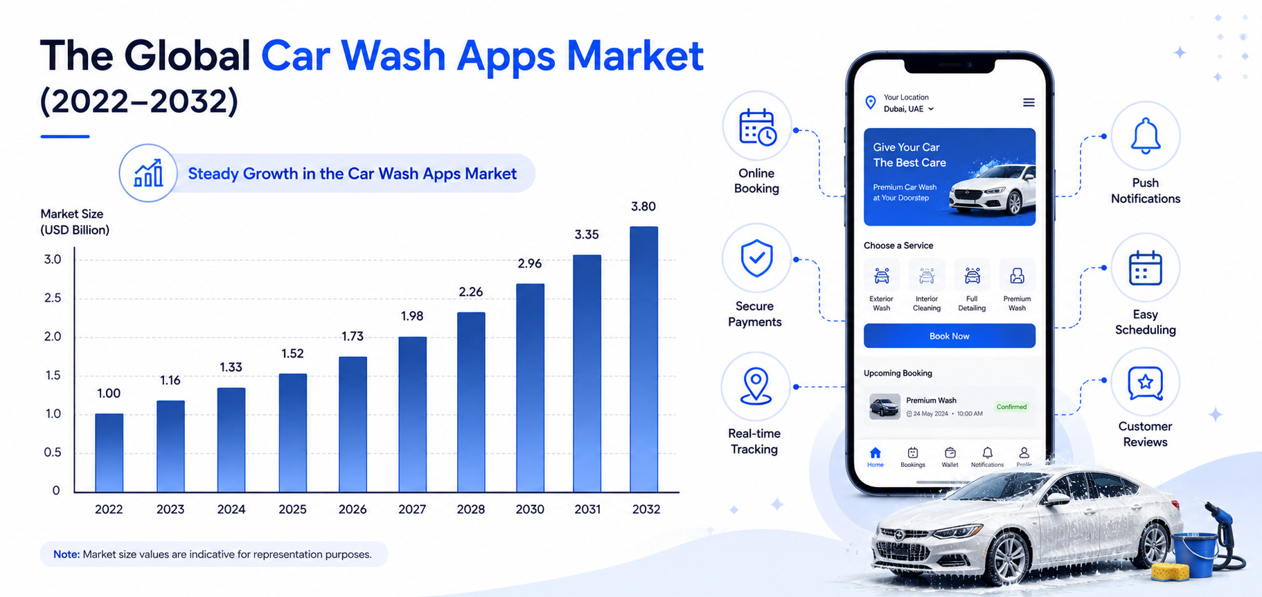 Bar graph illustrating the global car wash apps market forecast from 2022 to 2032 alongside a mobile car wash app interface with online booking, secure payments, real-time tracking, scheduling, and customer review features.