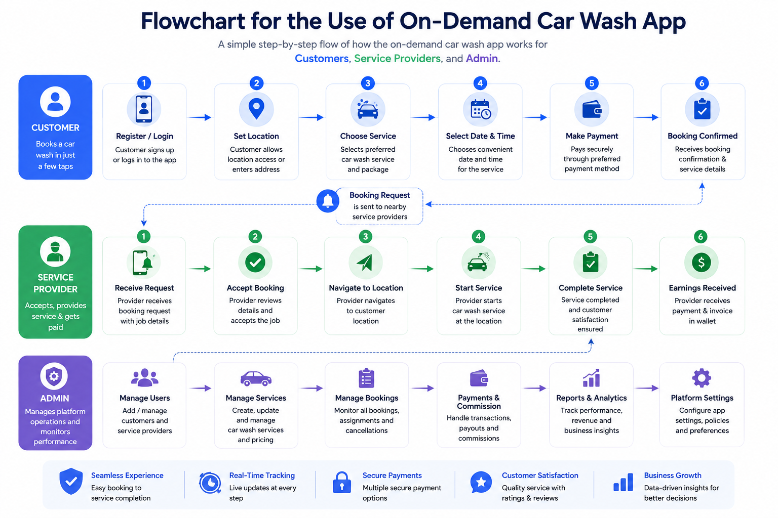 Flowchart illustrating the workflow of an on-demand car wash app, including customer booking, service provider operations, admin management, payment processing, and service completion.