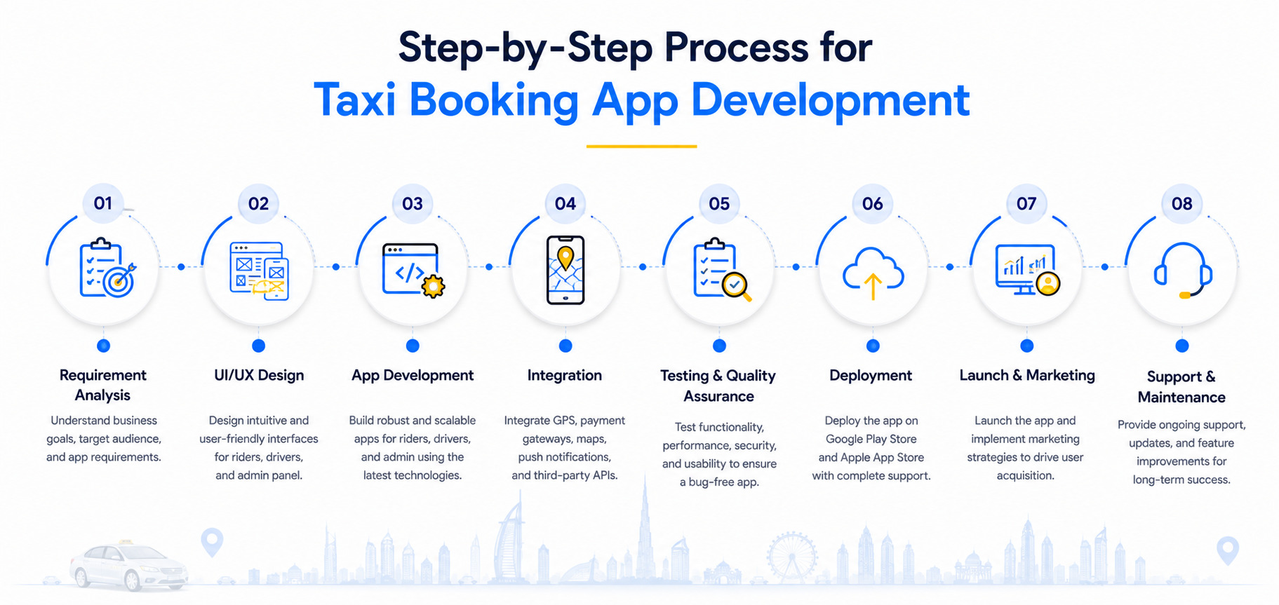 Step-by-step taxi booking app development process infographic covering planning, design, development, testing, deployment, launch, and ongoing support.