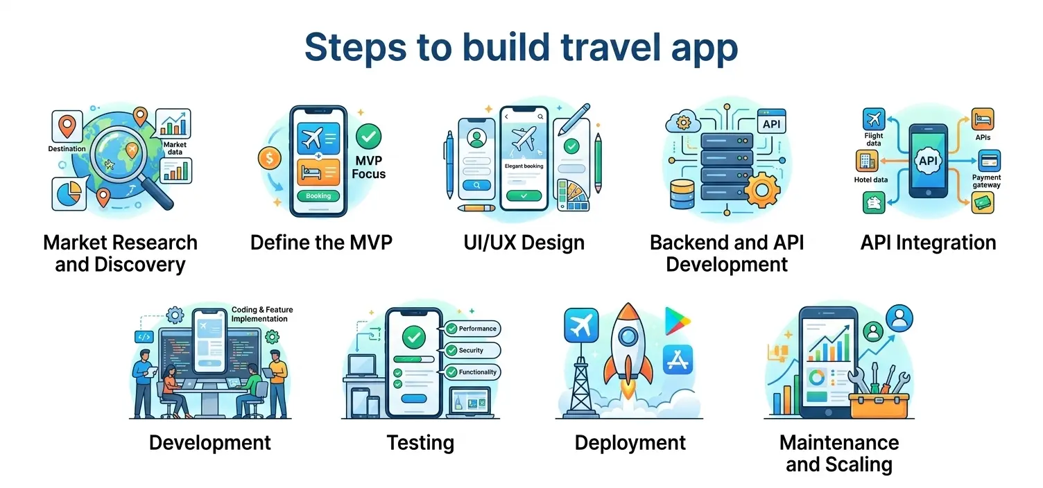 Steps to build a travel app including research, MVP planning, UI UX design, development, testing, deployment, and scaling