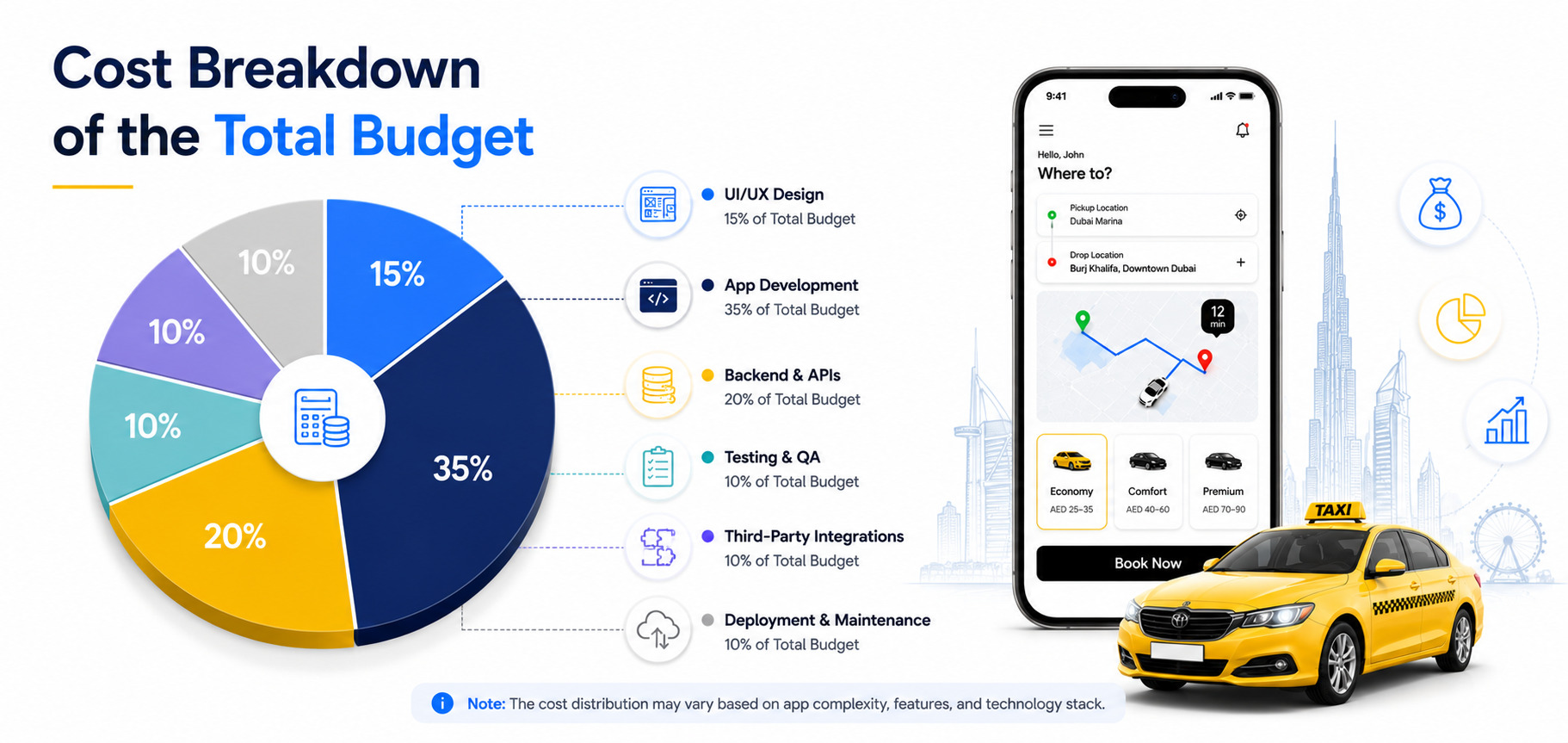 Taxi booking app development cost breakdown infographic with a pie chart illustrating budget allocation across design, development, backend, testing, integrations, and maintenance.