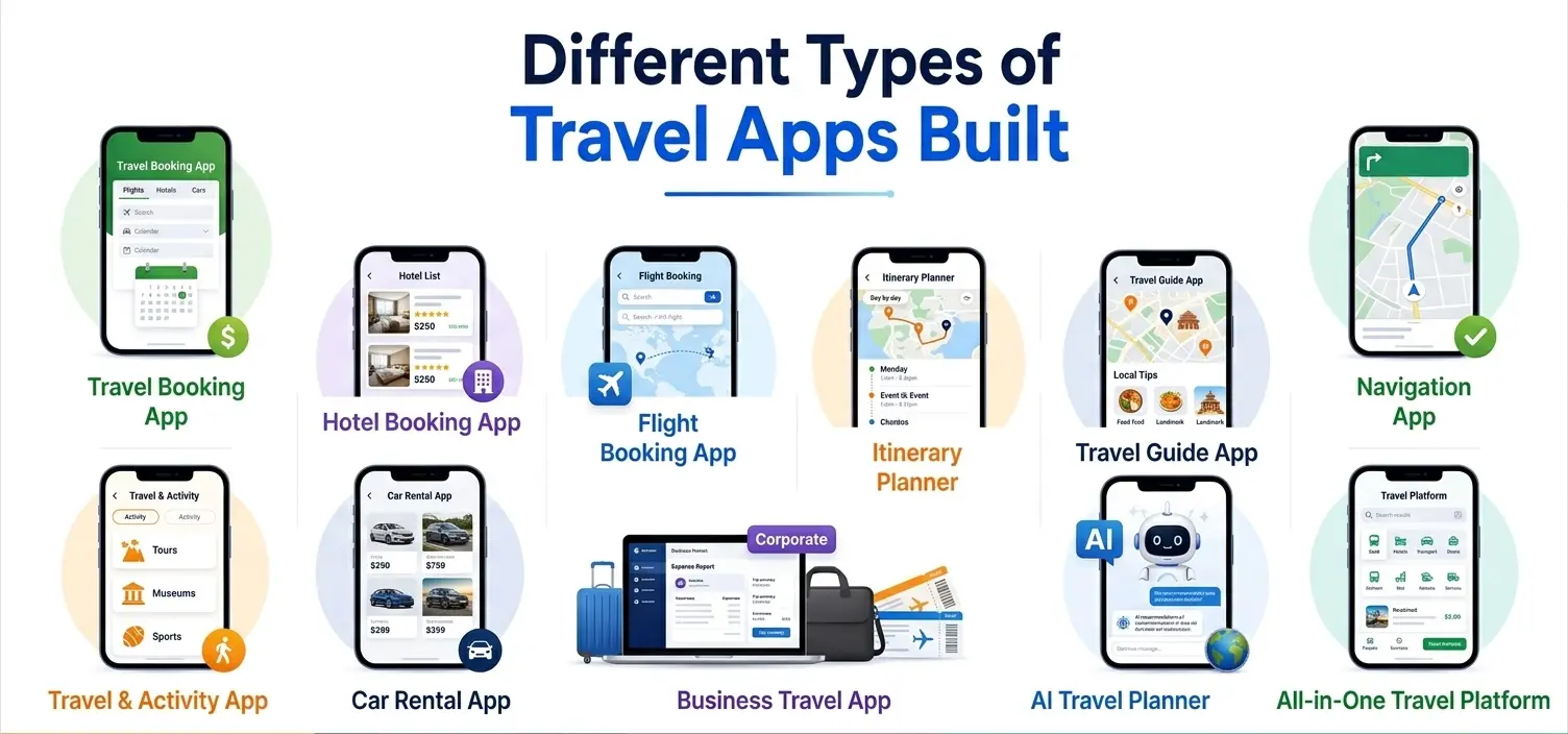 Types of travel apps including booking, hotel, flight, itinerary, navigation, and AI travel apps
