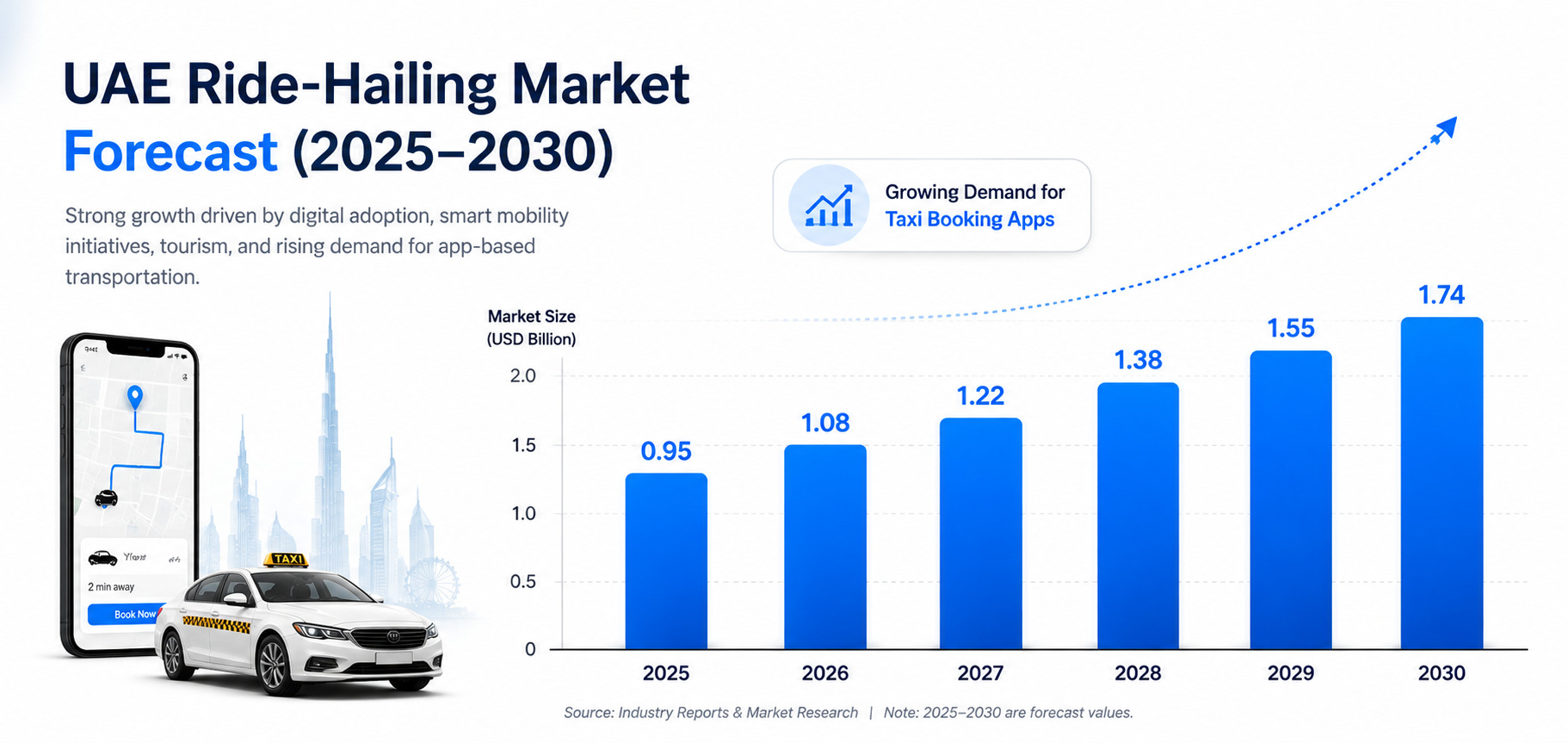 UAE ride-hailing market forecast (2025–2030) bar chart illustrating projected market growth for taxi booking app industry.