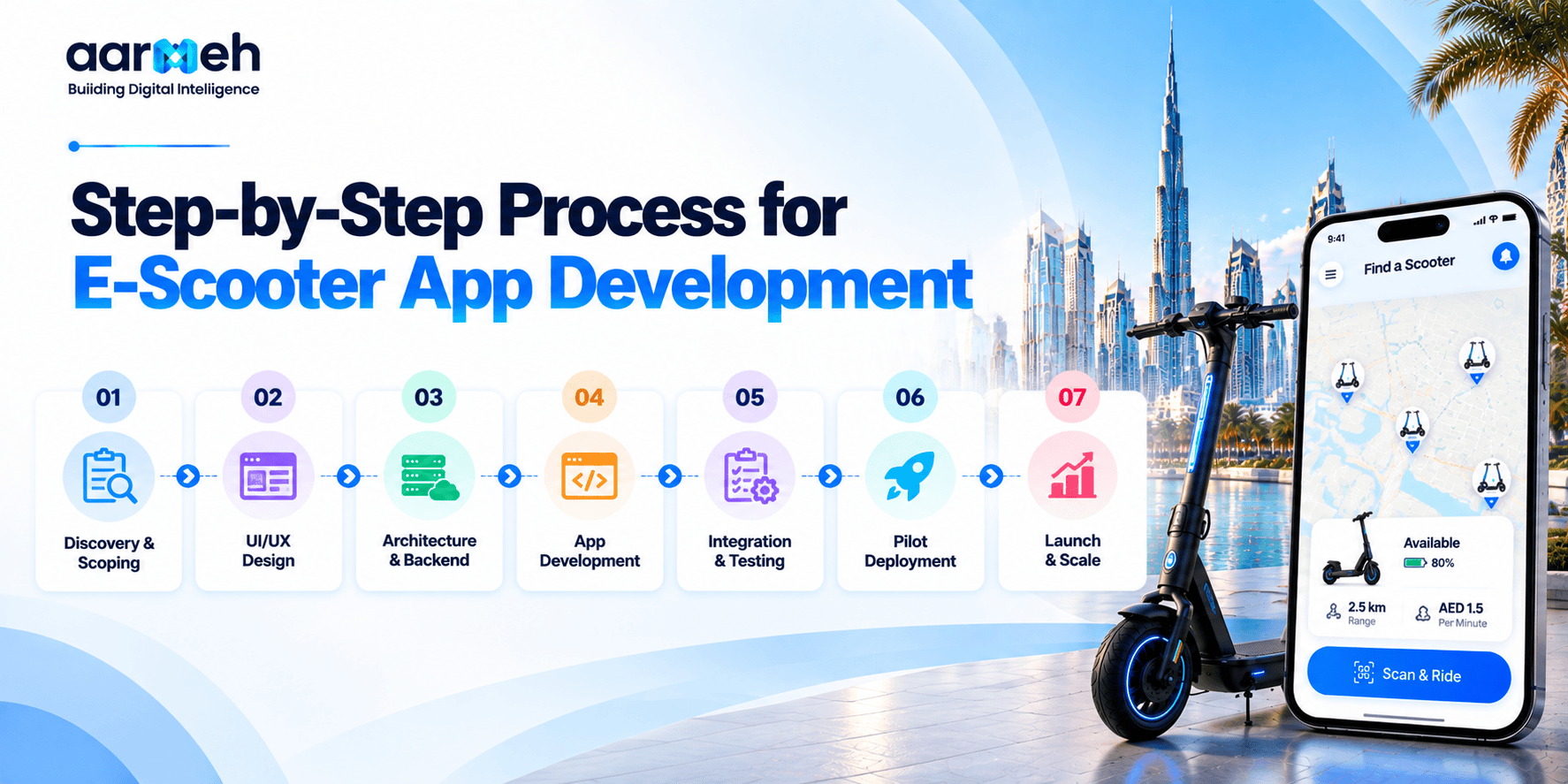 Step-by-step process for e-scooter app development