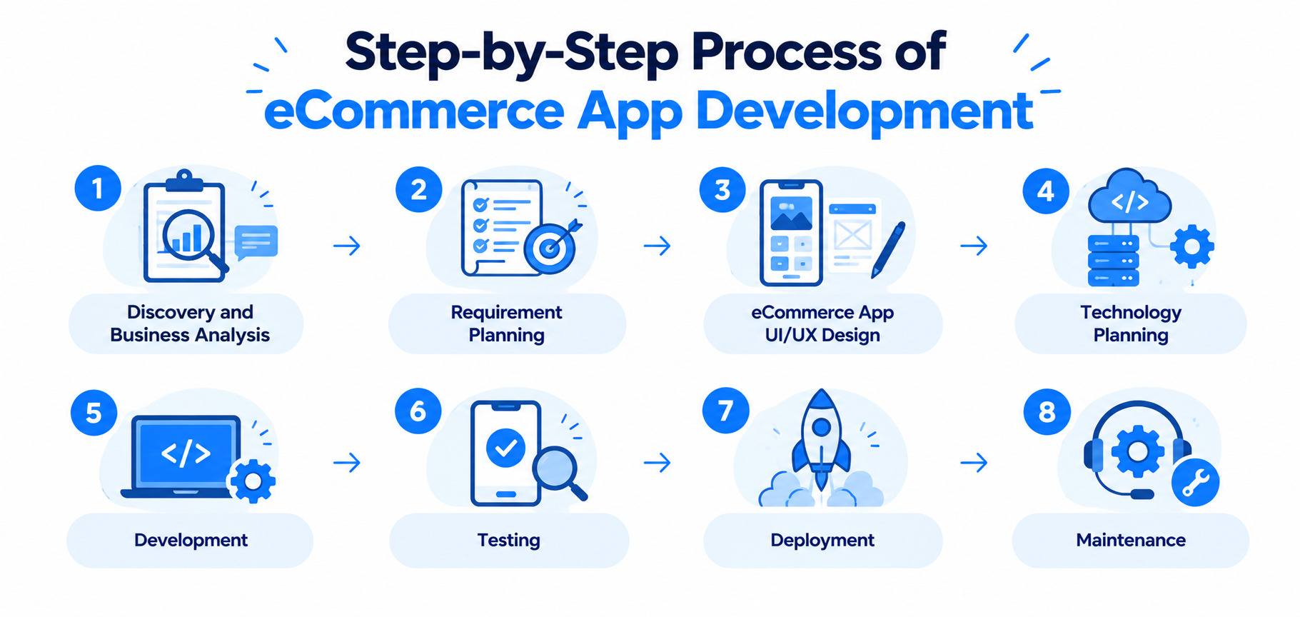 Step-by-step eCommerce app development process from discovery and planning to development, testing, deployment, and maintenance
