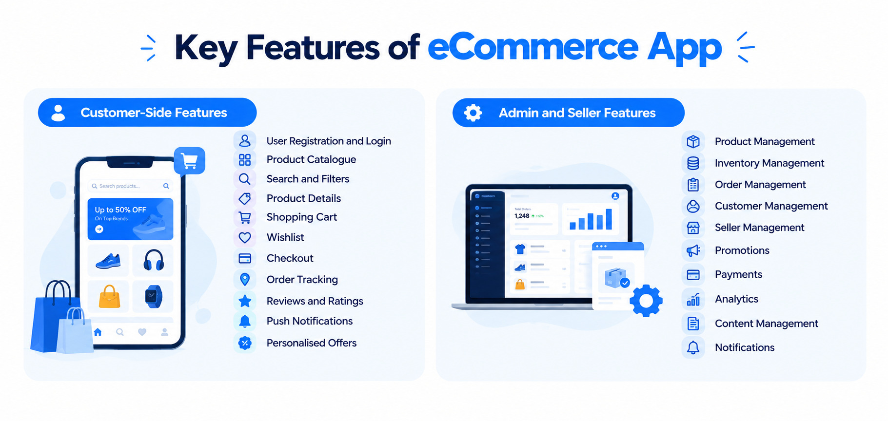 Key features of an eCommerce app including customer-side, admin, and seller features