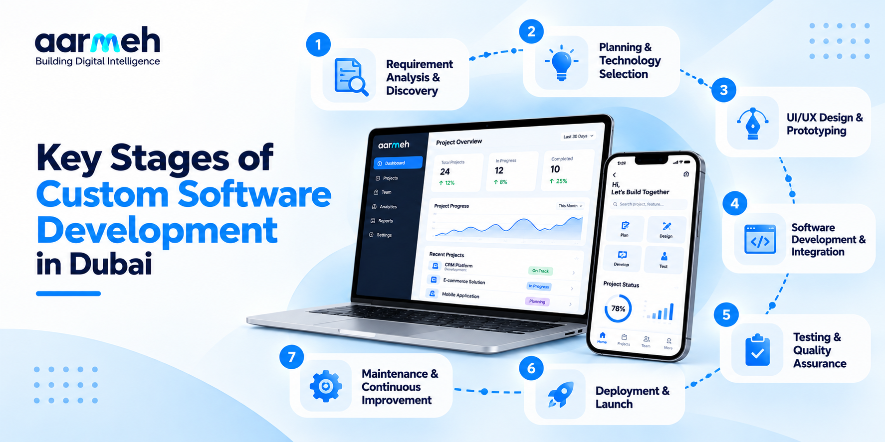 Custom Software Development Workflow