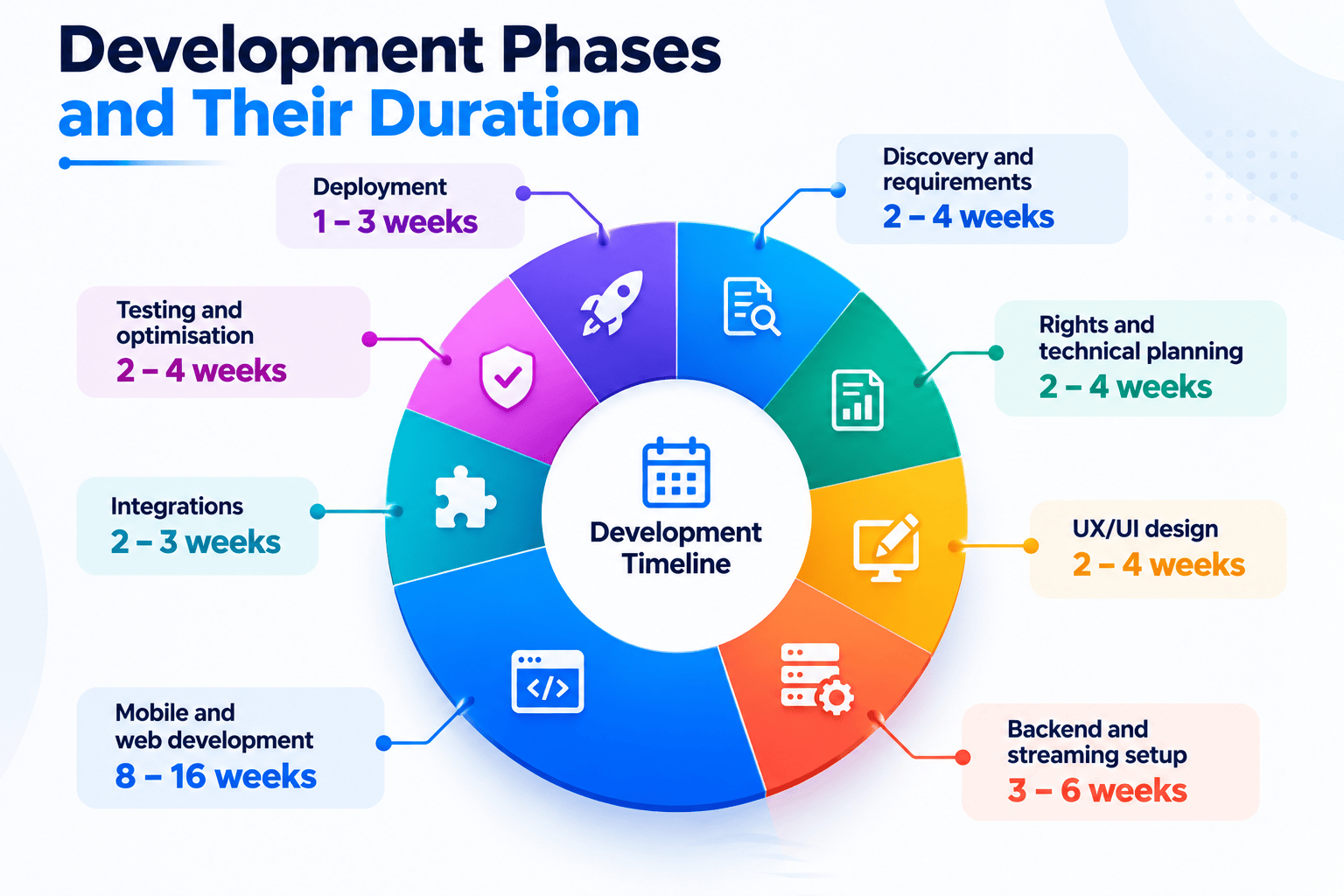 development phase and their duration