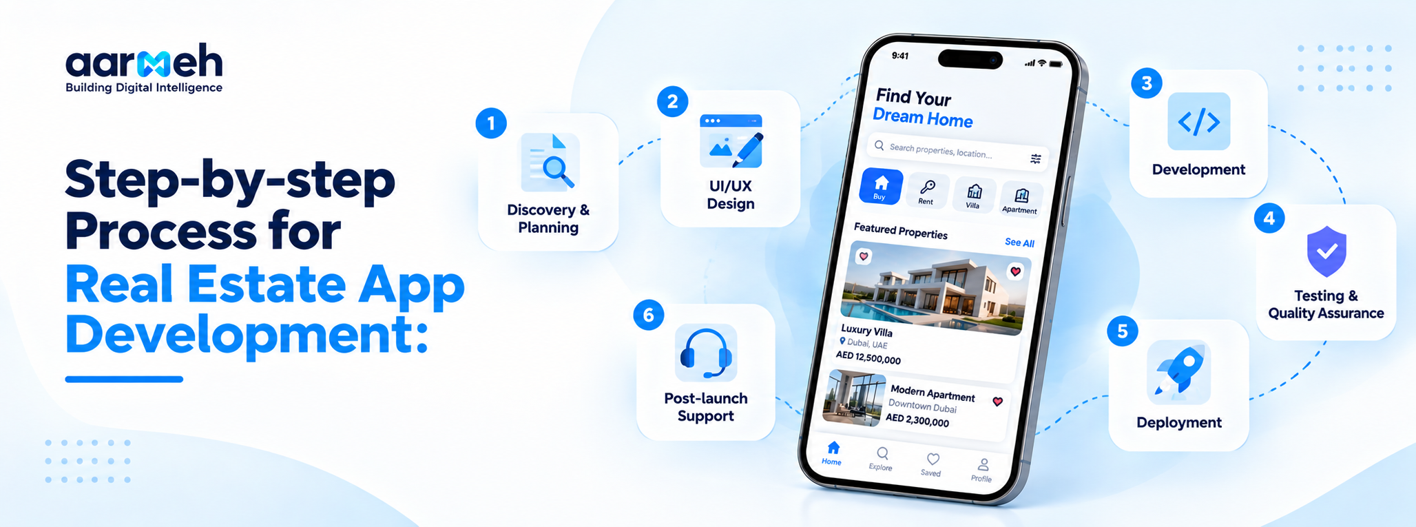 Step-by-step Process for Real Estate App Development